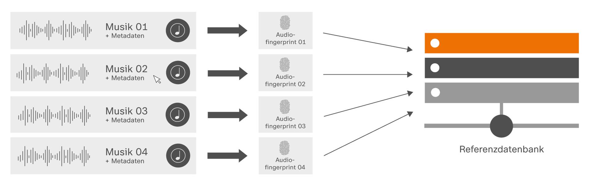 Erstellung eines digitalen Fingerabdrucks aus einer Audiodatei (© ZDF Werbefernsehen GmbH)