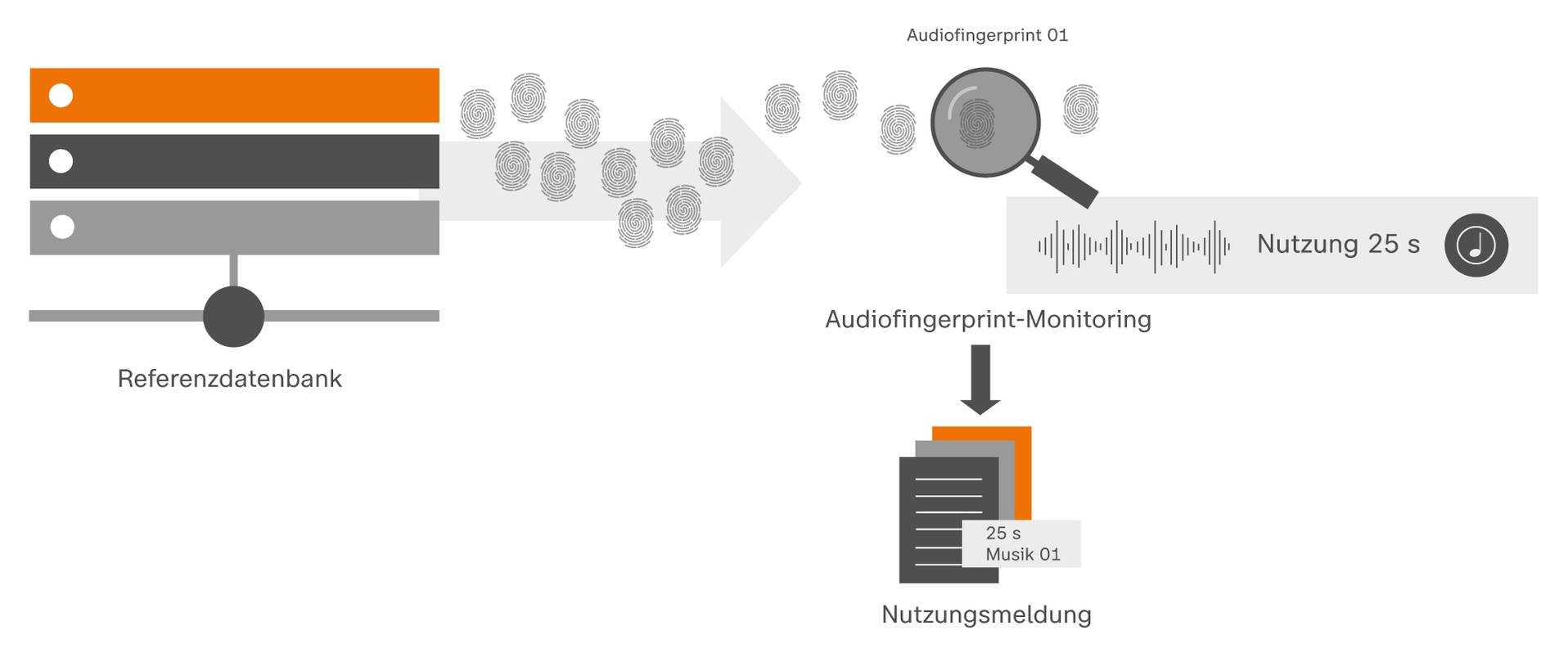 Erstellung einer Nutzungsmeldung mittels eines Audio-Fingerprints (© ZDF Werbefernsehen GmbH)