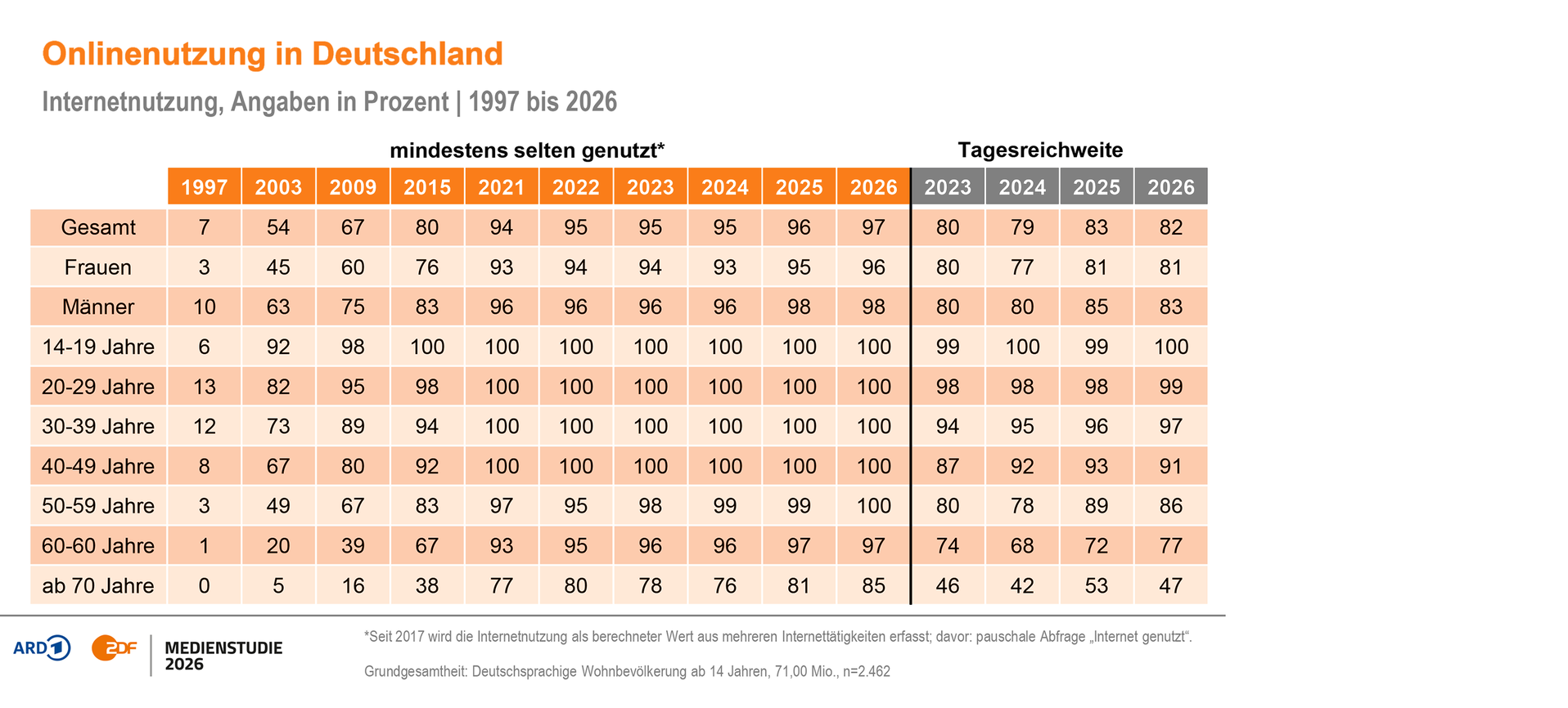 Onlinenutzung in Deutschland 1997-2026 (© ARD/ZDF-Medienstudie)