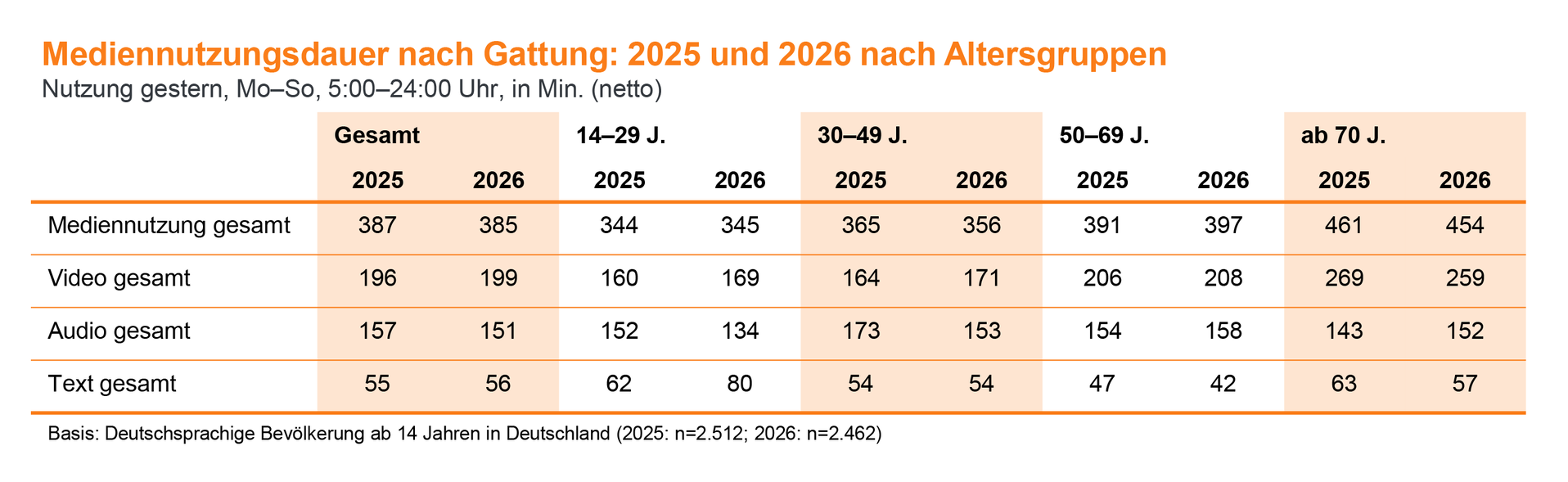 Mediennutzungsdauer nach Gattung: 2025 und 2026 nach Altersgruppen (© ARD/ZDF-Medienstudie)
