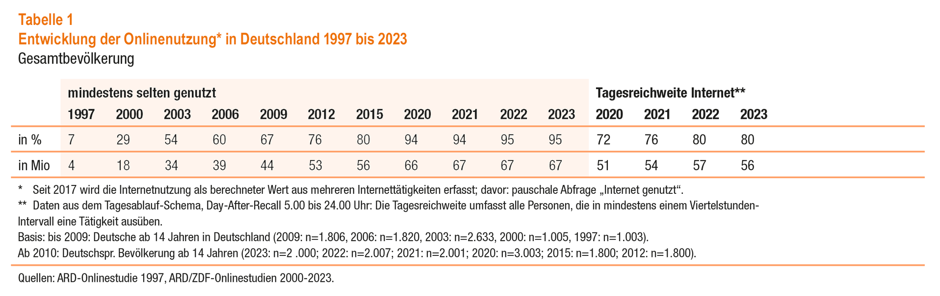 Entwicklung der Onlinenutzung in Deutschland 1997 bis 2023 (© ARD/ZDF-Onlinestudie)