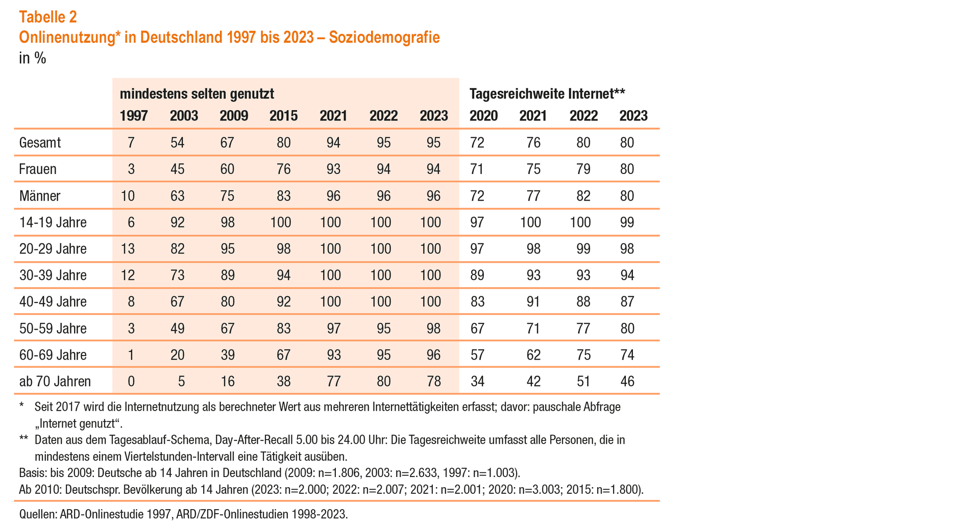 Onlinenutzung in Deutschland 1997 bis 2023 – Soziodemografie (© ARD/ZDF-Onlinestudie)