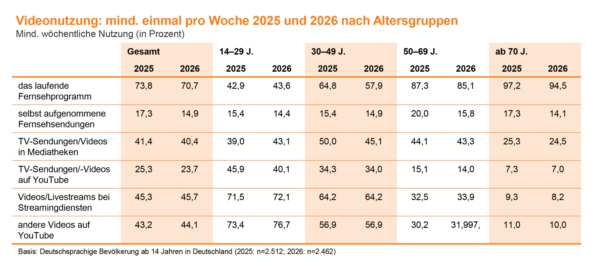 Videonutzung: mind. einmal pro Woche 2025 und 2026 nach Altersgruppen (© ARD/ZDF-Medienstudie)